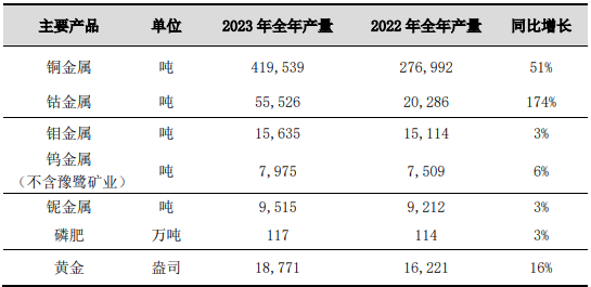 钴产量飙升170% 洛阳钼业超越嘉能可成为全球最大钴矿商